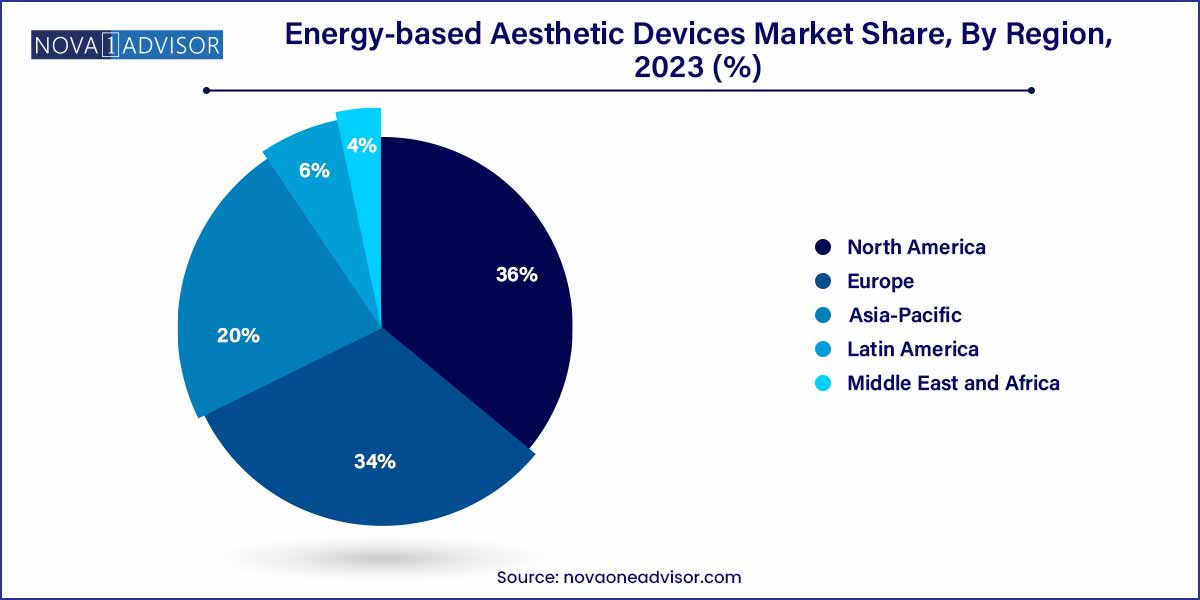 Energy-based Aesthetic Devices Market Share, By Region 2023 (%)