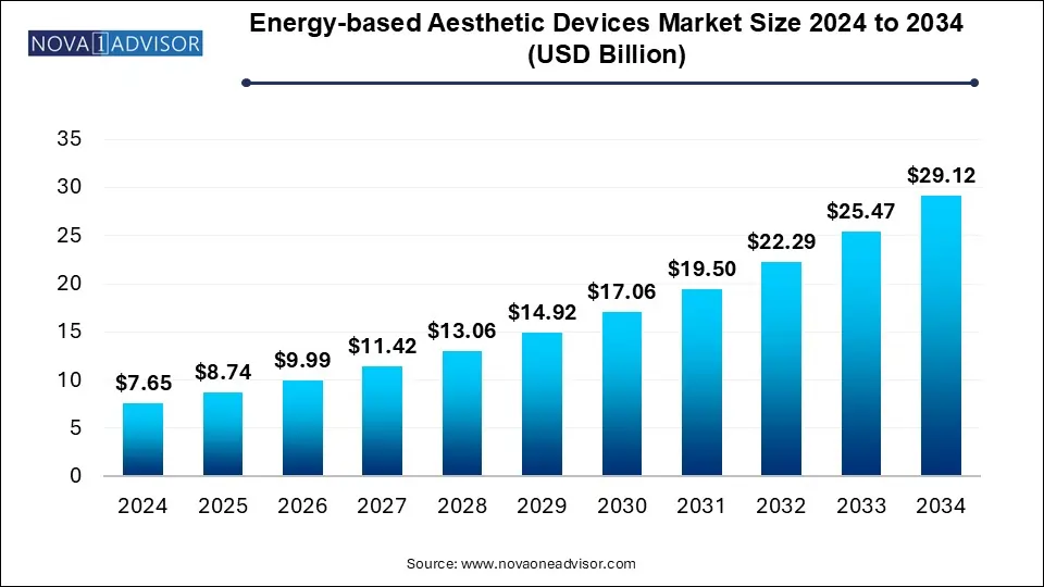 Energy-based Aesthetic Devices Market Size 2024 To 2034