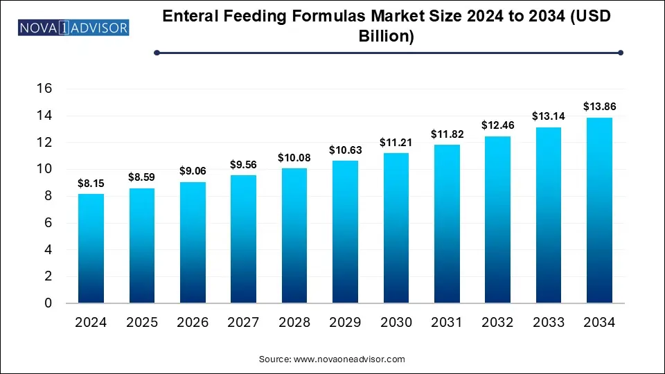 Enteral Feeding Formulas Market Size 2024 To 2034