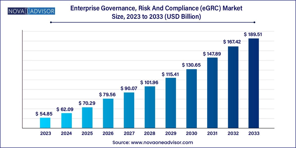 Enterprise Governance, Risk And Compliance Market Size 2024 To 2033