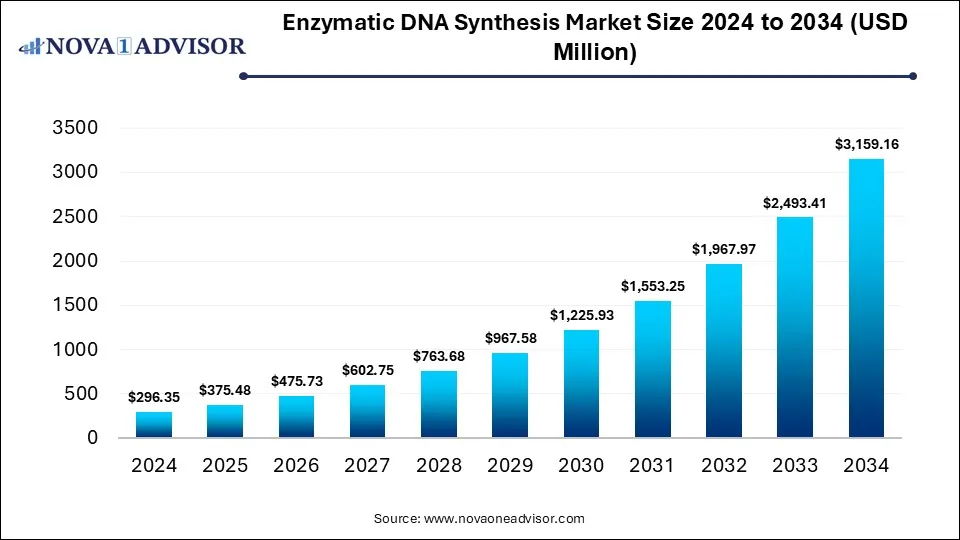 Enzymatic DNA Synthesis Market Size 2024 To 2034
