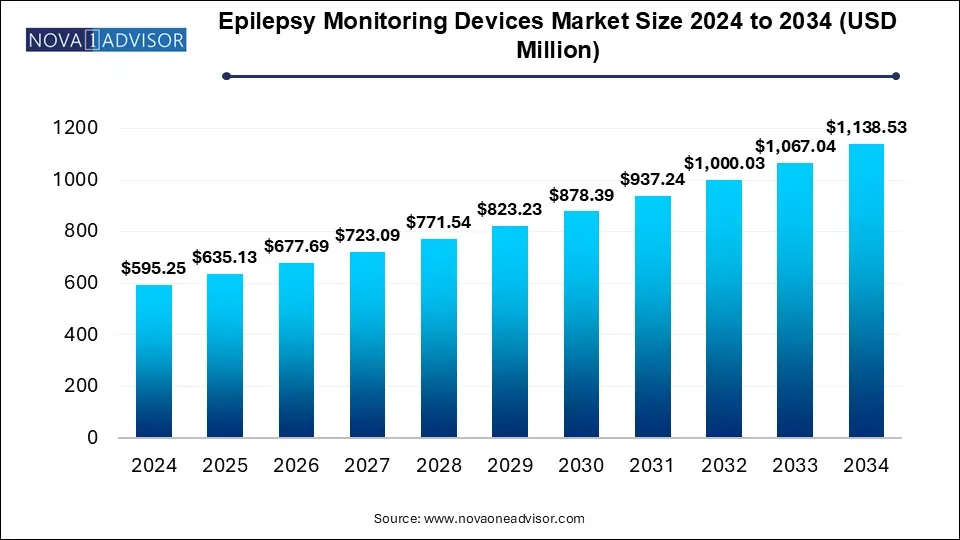 Epilepsy Monitoring Devices Market Size 2024 To 2034