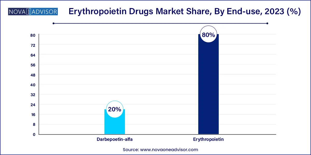 Erythropoietin Drugs Market Share, By End-use, 2023 (%)