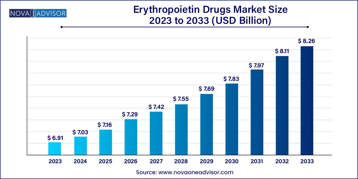 Erythropoietin Drugs Market Size 2024 To 2033
