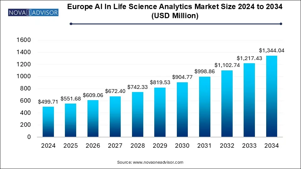 Europe AI In Life Science Analytics Market Size 2024 To 2034