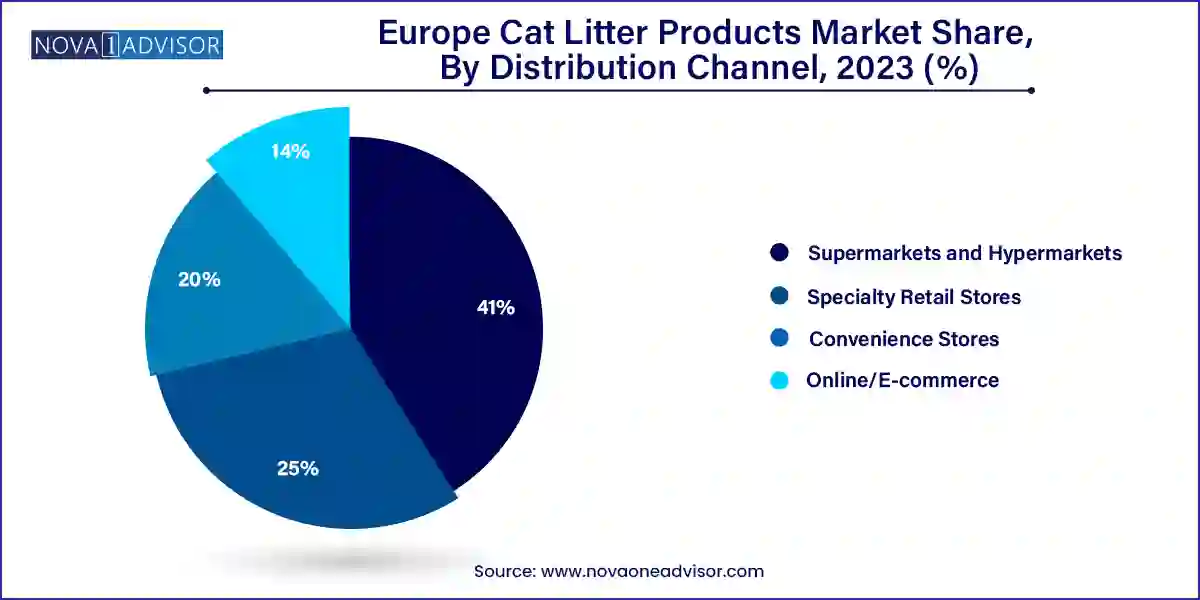 Europe Cat Litter Products Market Share, By Distribution Channel, 2023 (%)