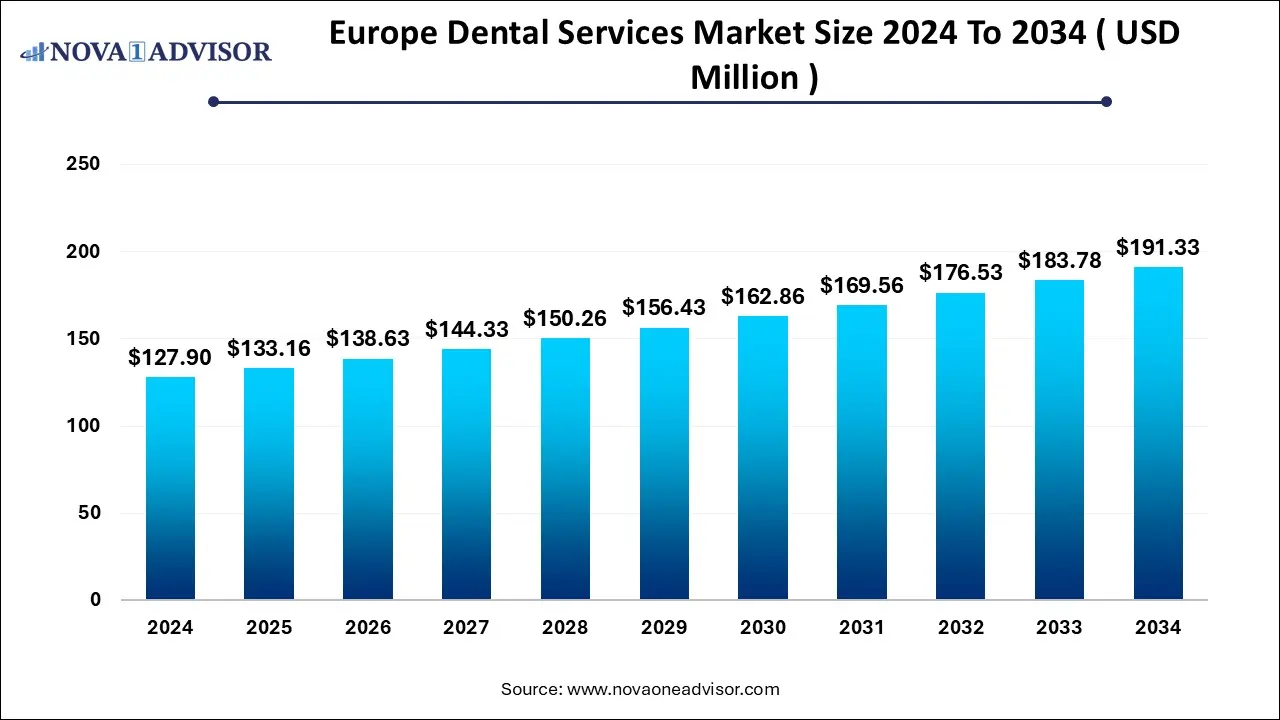  Europe Dental Services Market Size 2024 To 2034