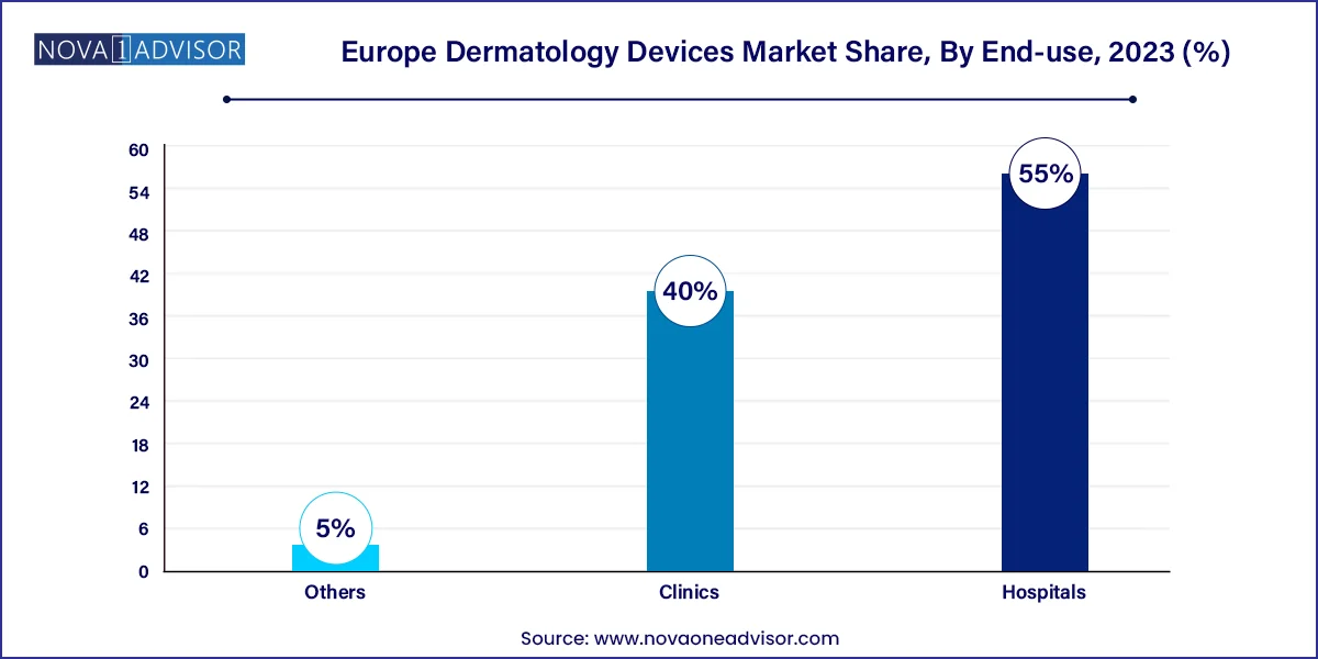 Europe Dermatology Devices Market Share, By End-use, 2023 (%)