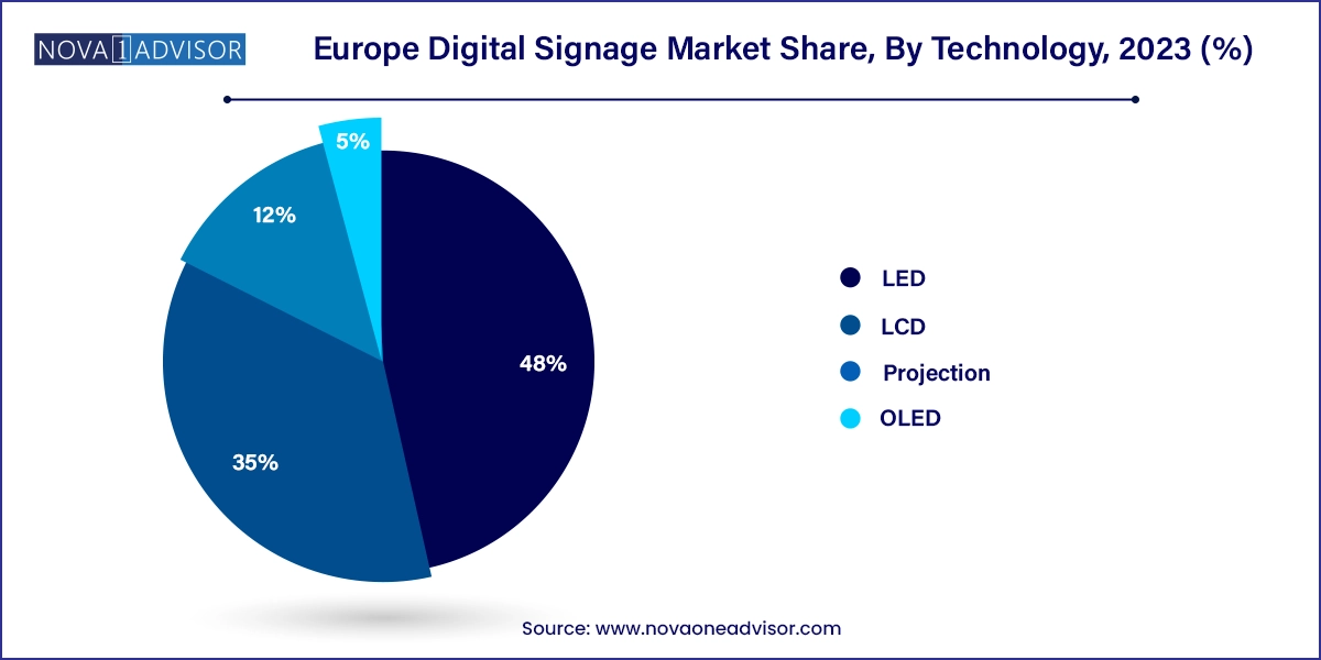 Europe Digital Signage Market Share, By Technology, 2023 (%)