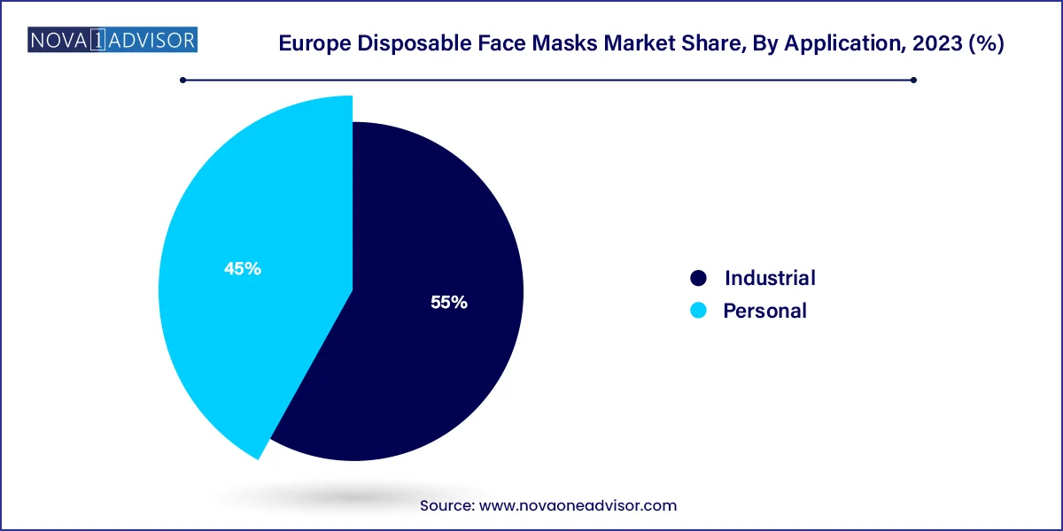 Europe Disposable Face Masks Market Share, By Application, 2023 (%)