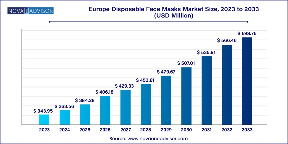 Europe Disposable Face Masks Market Size 2024 To 2033