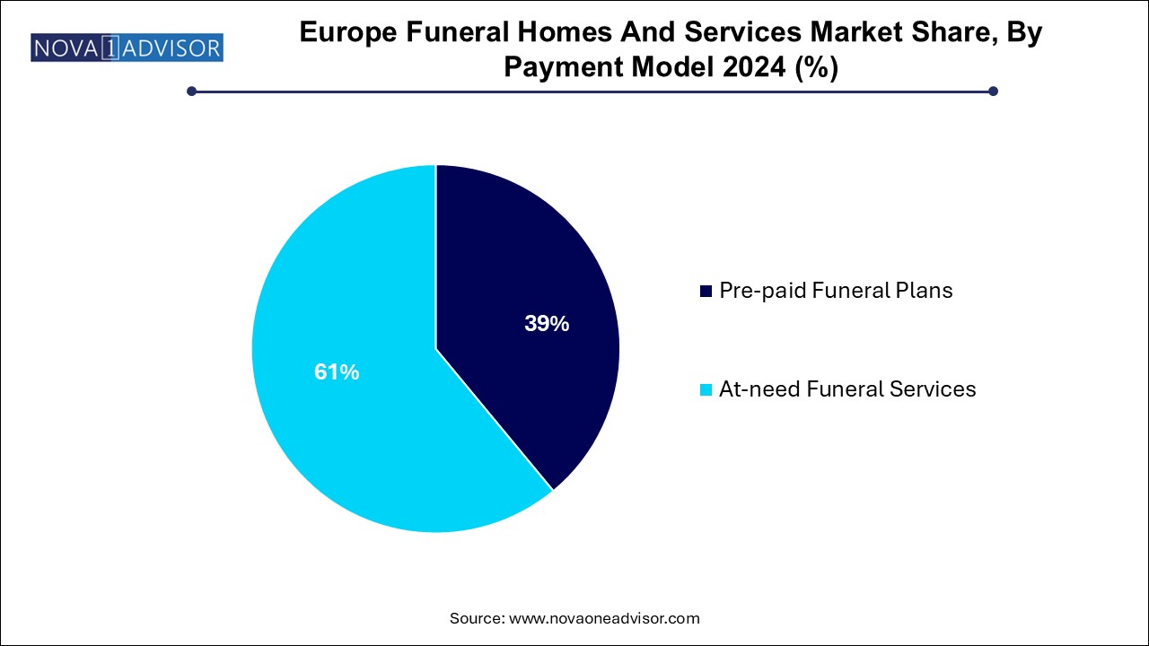 Europe Funeral Homes And Services Market Share, By Payment Model 2024 (%)