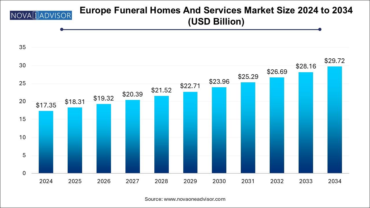 Europe Funeral Homes And Services Market Size 2024 To 2034