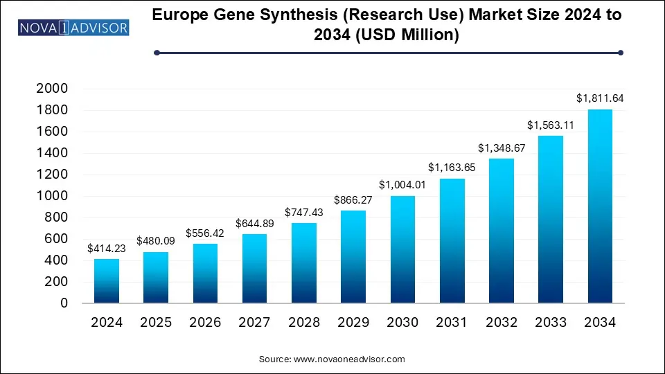 Europe Gene Synthesis (Research Use) Market Size 2024 To 2034