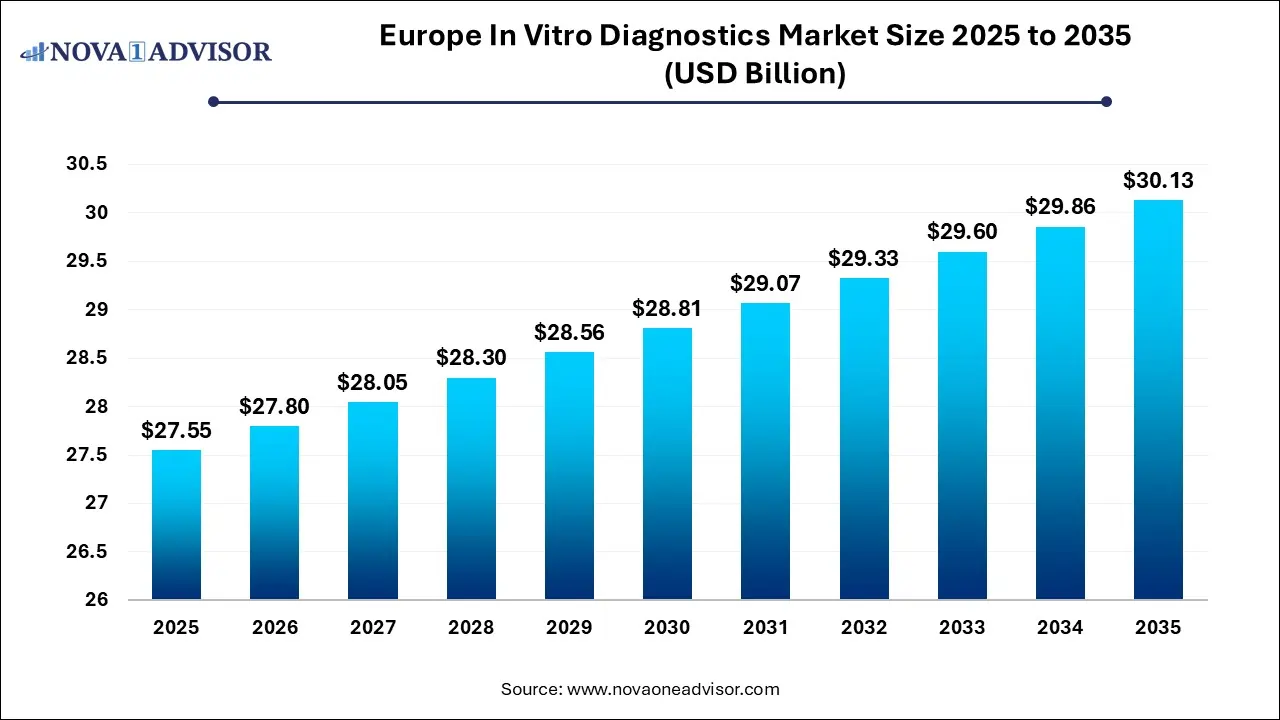 Europe In Vitro Diagnostics Market Size 2025 To 2035