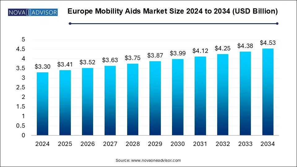 Europe Mobility Aids Market Size 2024 To 2034