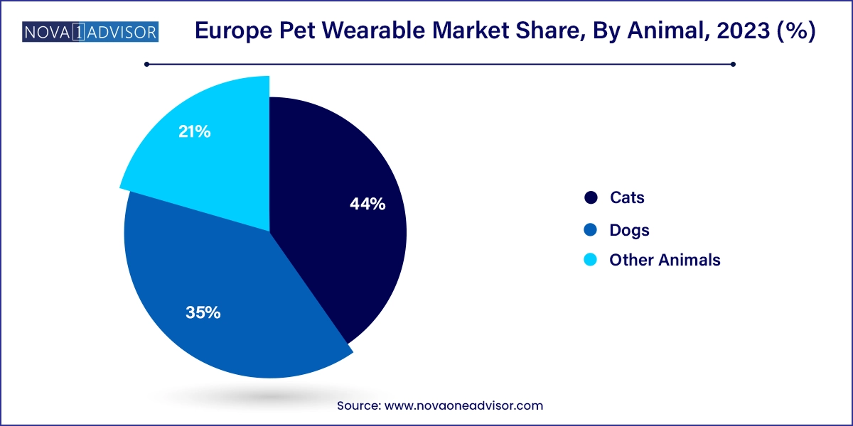 Europe Pet Wearable Market Share, By Animal, 2023 (%)