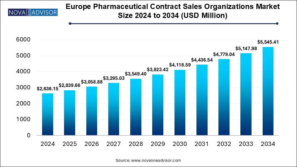 Europe Pharmaceutical Contract Sales Outsourcing (CSO) Market Size 2024 To 2034
