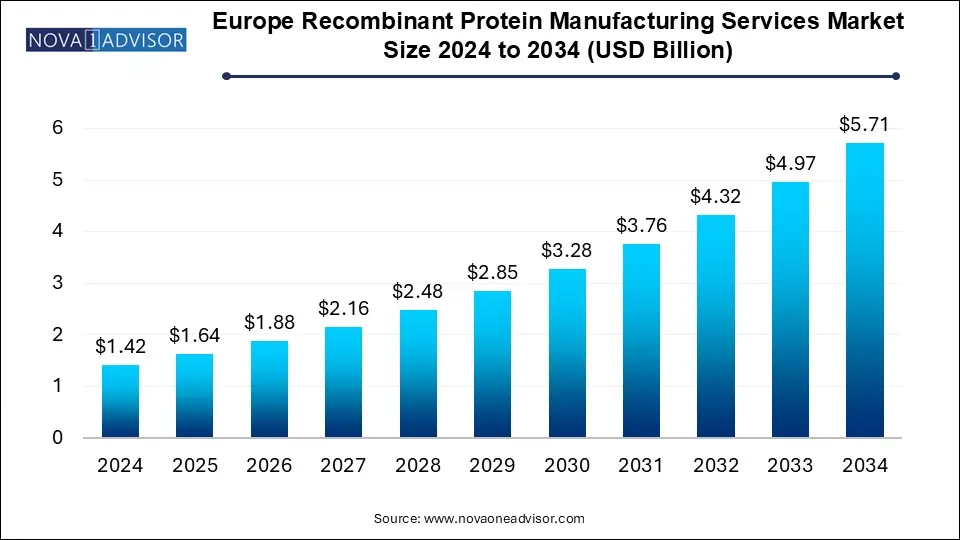 Europe Recombinant Protein Manufacturing Services Market Size 2024 To 2034