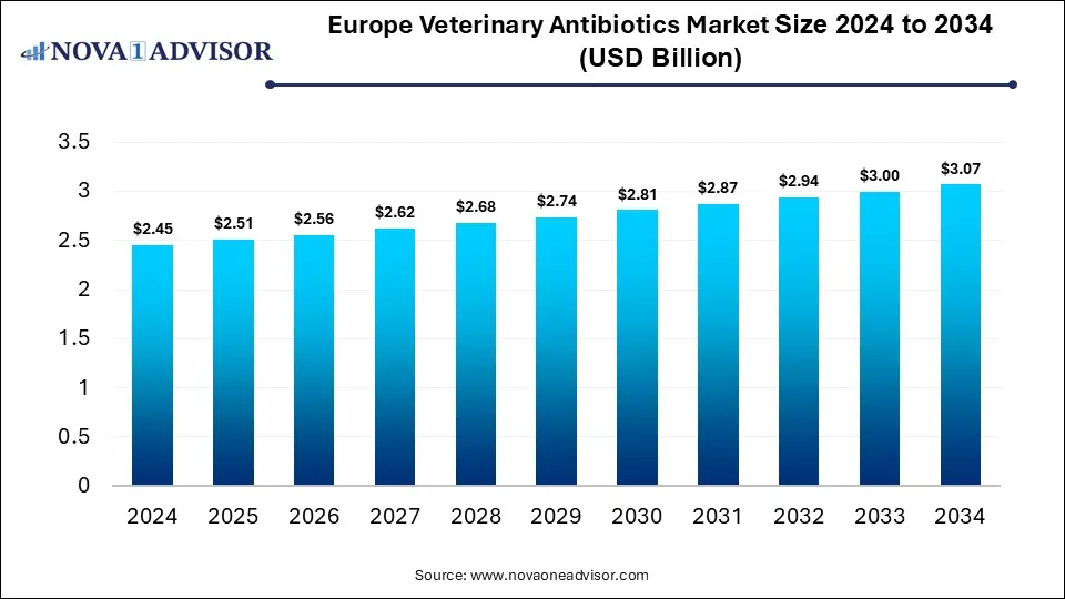 Europe Veterinary Antibiotics Market Size 2024 To 2034