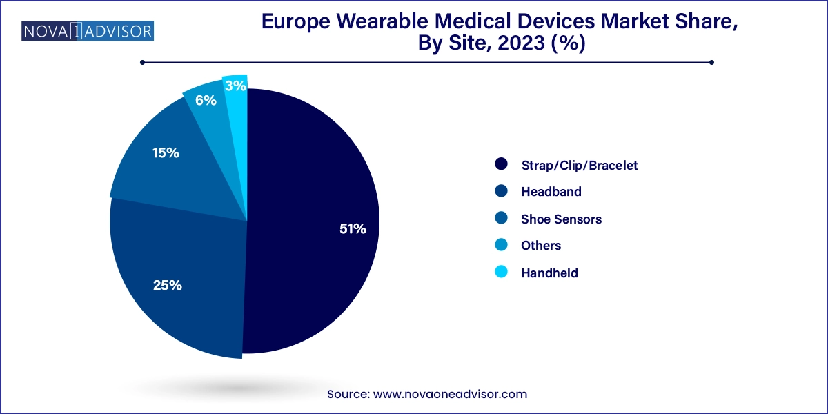 Europe Wearable Medical Devices Market Share, By Site, 2023 (%)