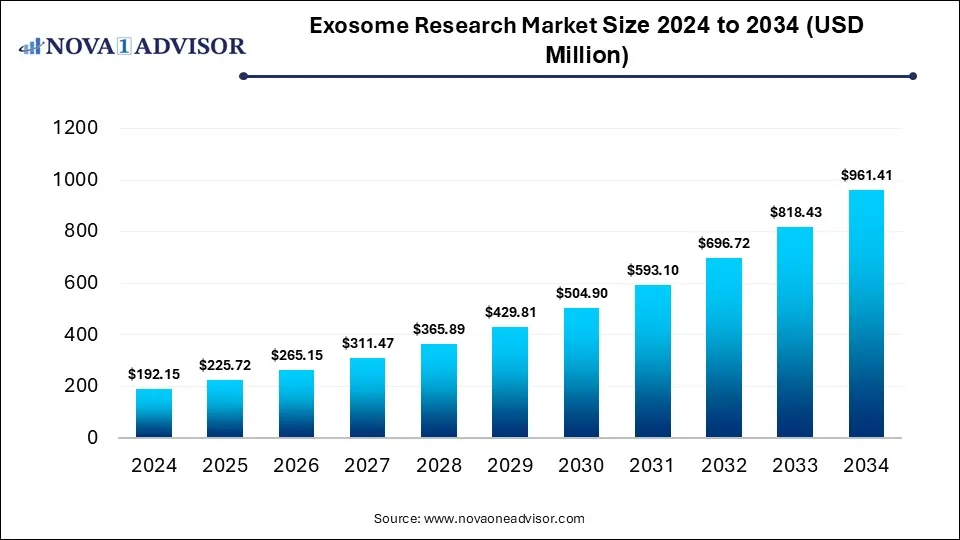 Exosome Research Market Size 2024 To 2034 Exosome Research Market Size 2024 To 2034