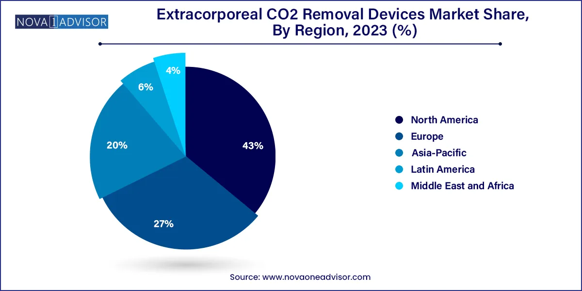 Extracorporeal CO2 Removal Devices Market Share, By Region 2023 (%)