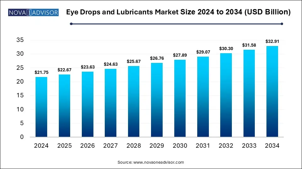 Eye Drops and Lubricants Market Size 2024 To 2034