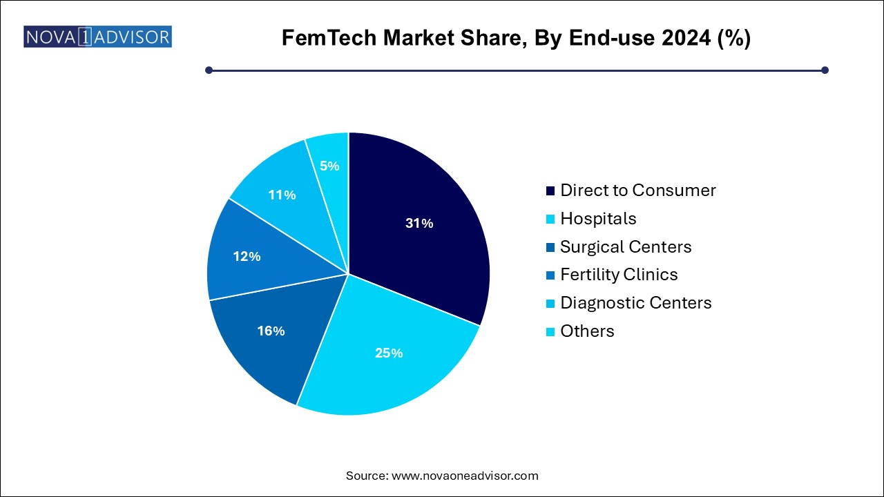 FemTech Market Share, By End-use 2024 (%)