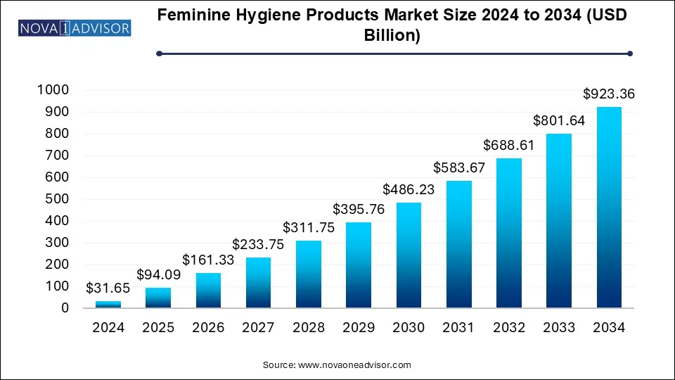 Feminine Hygiene Products Market Size 2024 To 2034