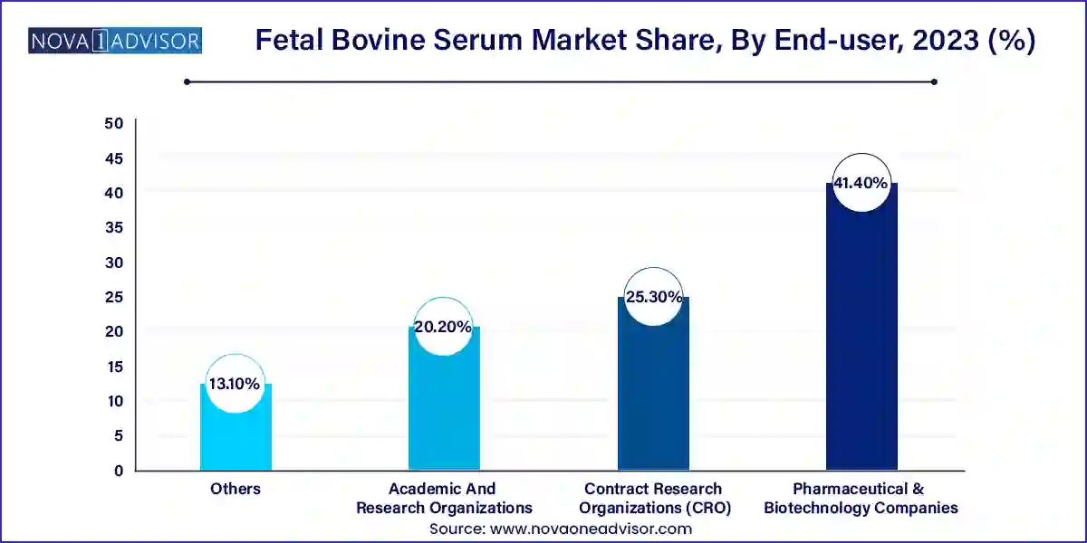 Fetal Bovine Serum Market Share, By End-user, 2023 (%)
