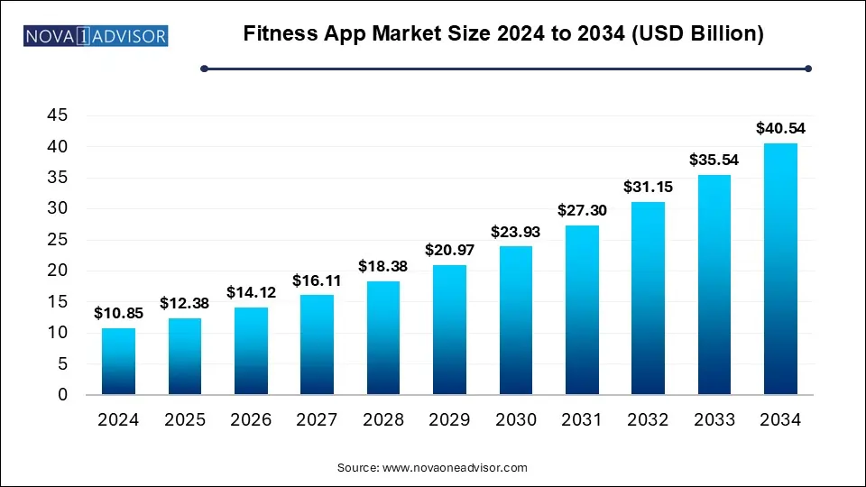Fitness App Market Size 2024 To 2034