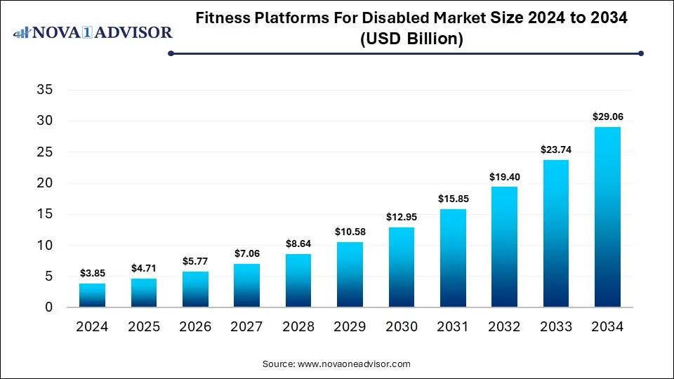 Fitness Platforms For Disabled Market Size 2024 To 2034