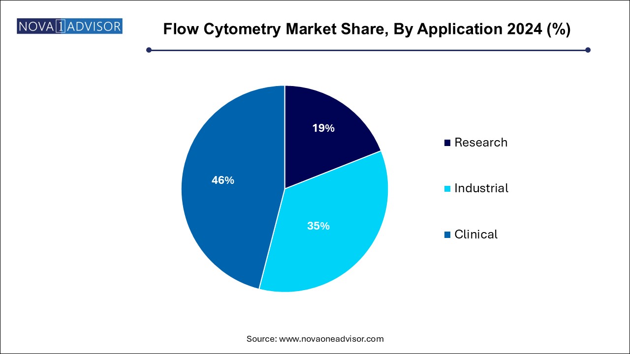 Flow Cytometry Market Share, By Application 2024 (%)