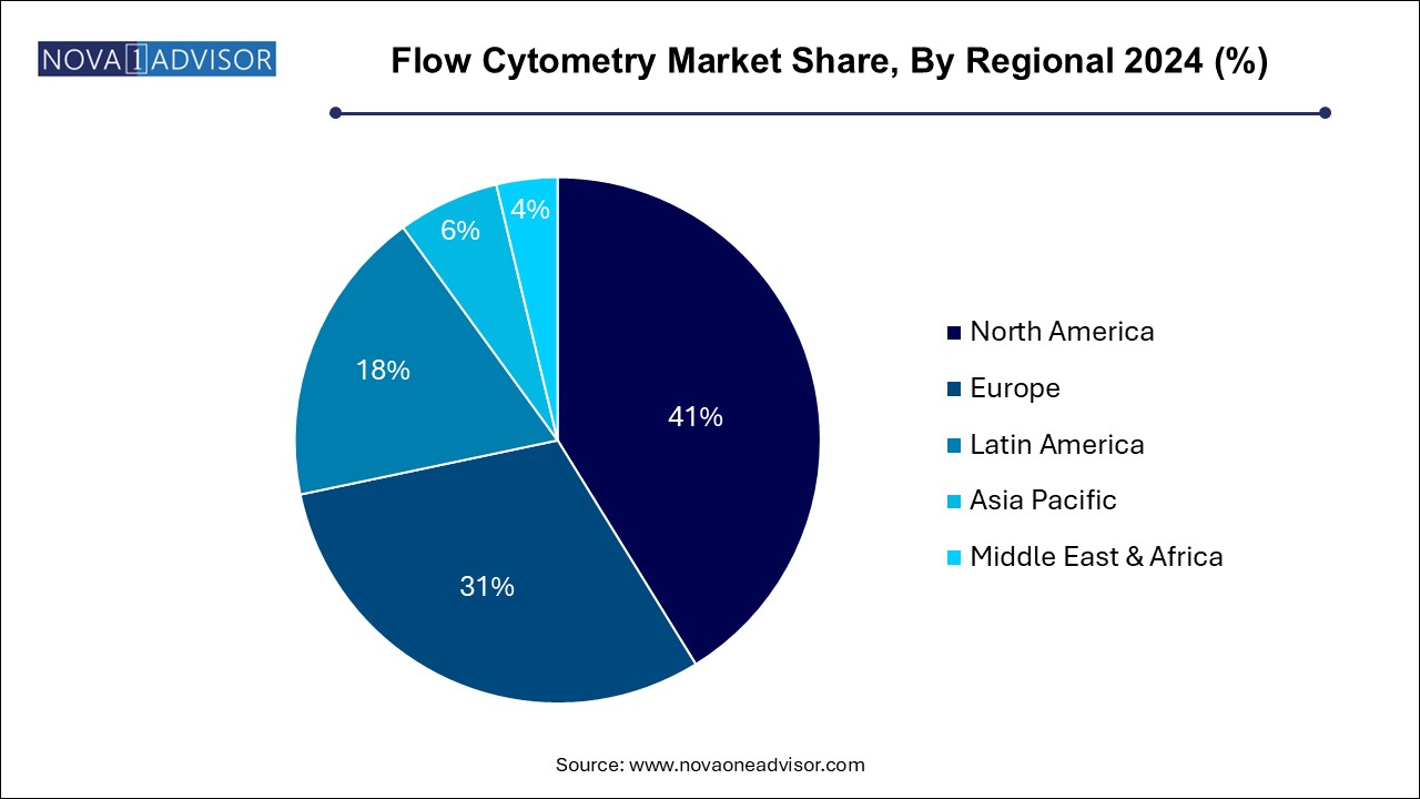 Flow Cytometry Market Share, By Regional 2024
