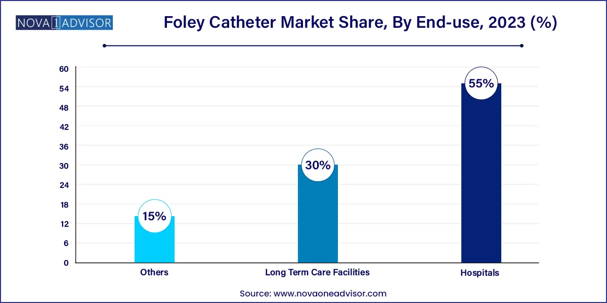 Foley Catheter Market Share, By End-use, 2023 (%)