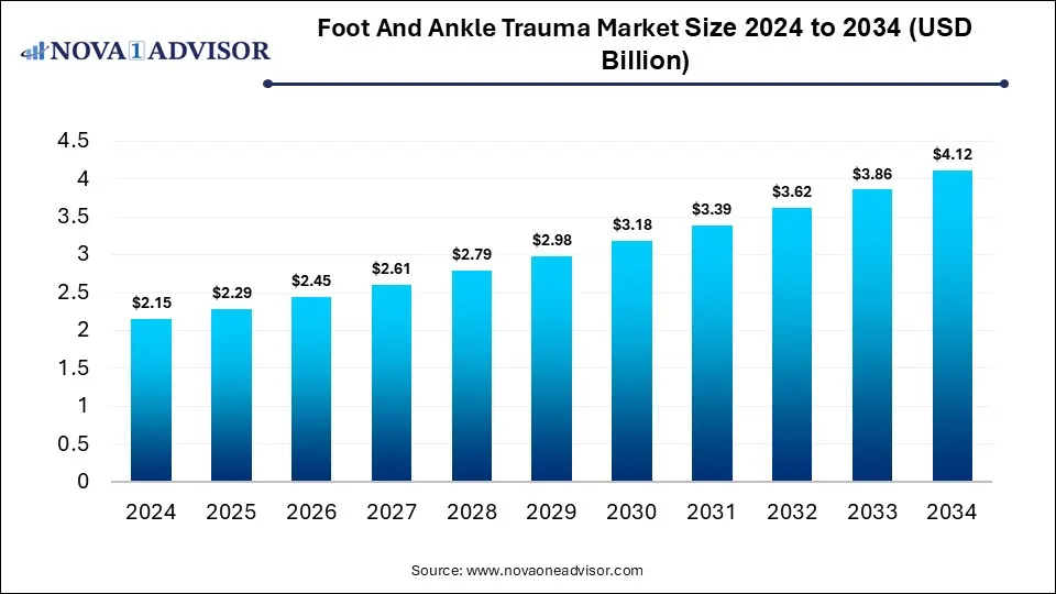 Foot And Ankle Trauma Market Size 2024 To 2034