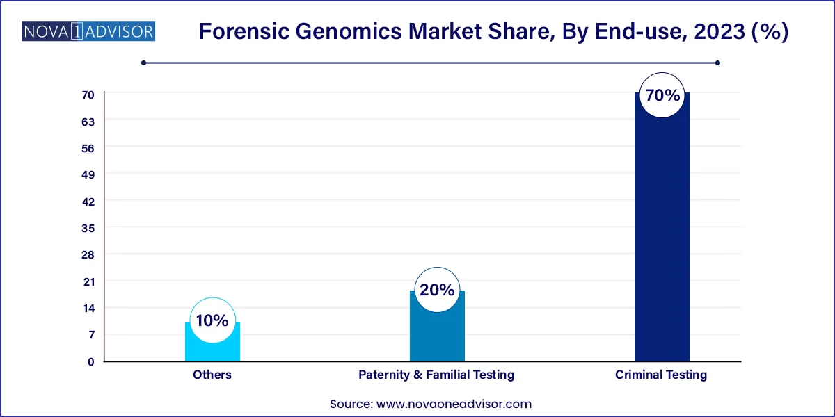 Forensic Genomics Market Share, By End-use, 2023 (%)