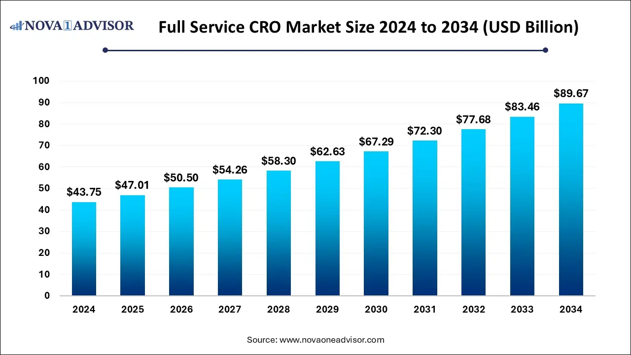 Full Service CRO Market Size 2024 To 2034 Full Service CRO Market Size 2024 To 2034