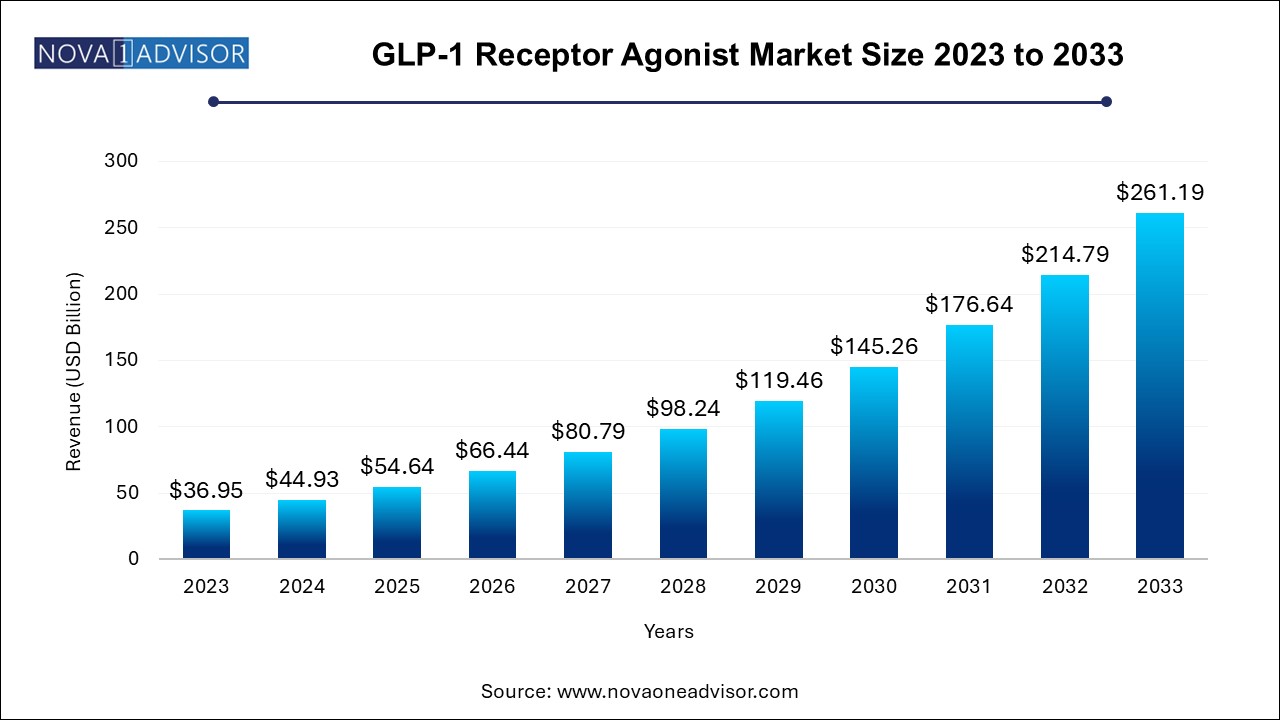 GLP-1 Receptor Agonist Market Size 2024 To 2033