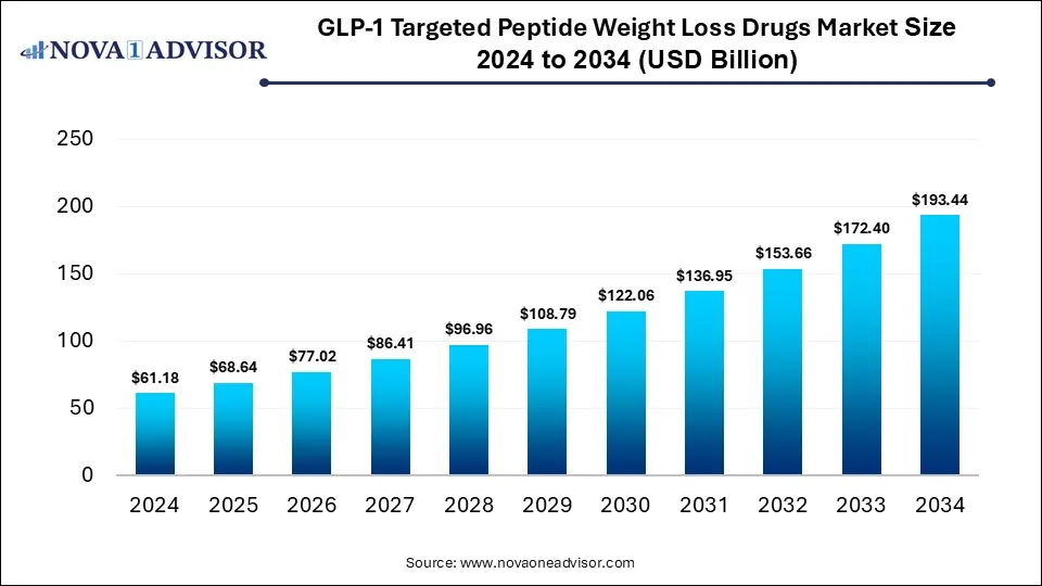 GLP-1 Targeted Peptide Weight Loss Drugs Market Size 2024 To 2034