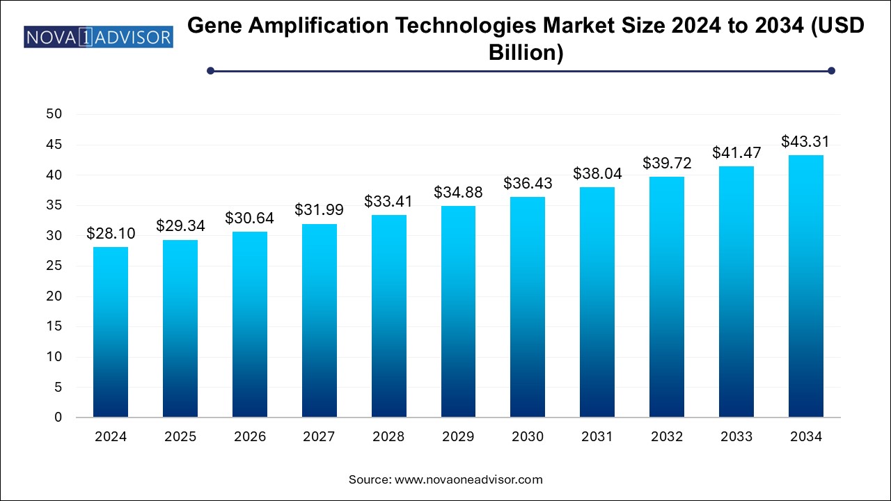 Gene Amplification Technologies Market Size 2024 To 2034