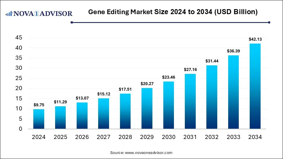 Gene Editing Market Size 2024 To 2034 Gene Editing Market Size 2024 To 2034