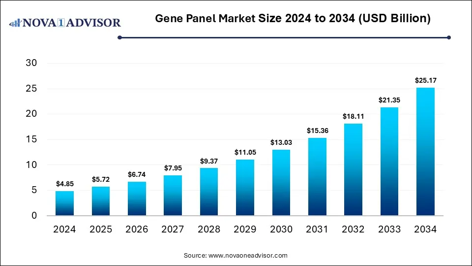 Gene Panel Market Size 2024 To 2034