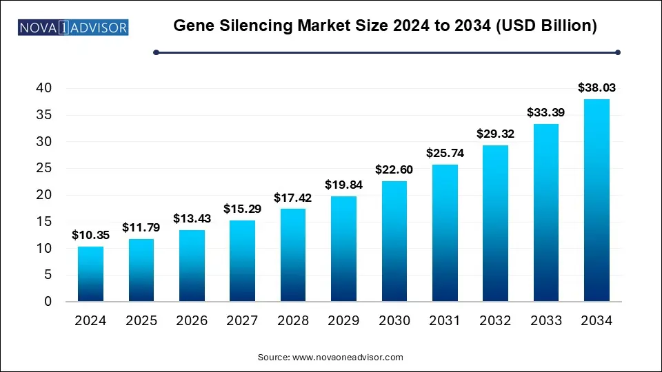 Gene Silencing Market Size 2024 To 2034