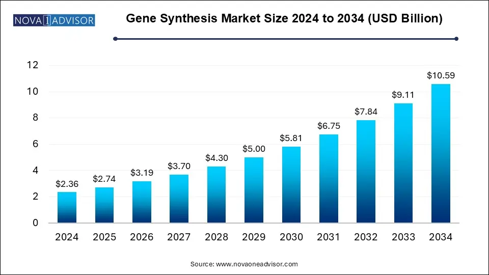 Gene Synthesis Market Size 2024 To 2034