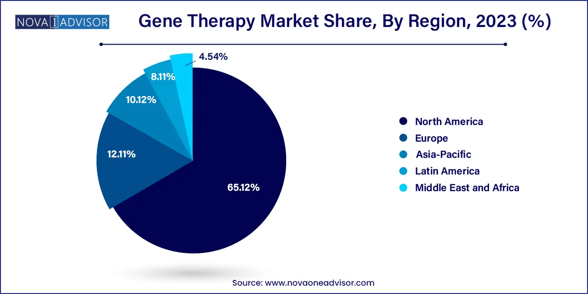 Gene Therapy Market Share, By Region, 2023 (%)