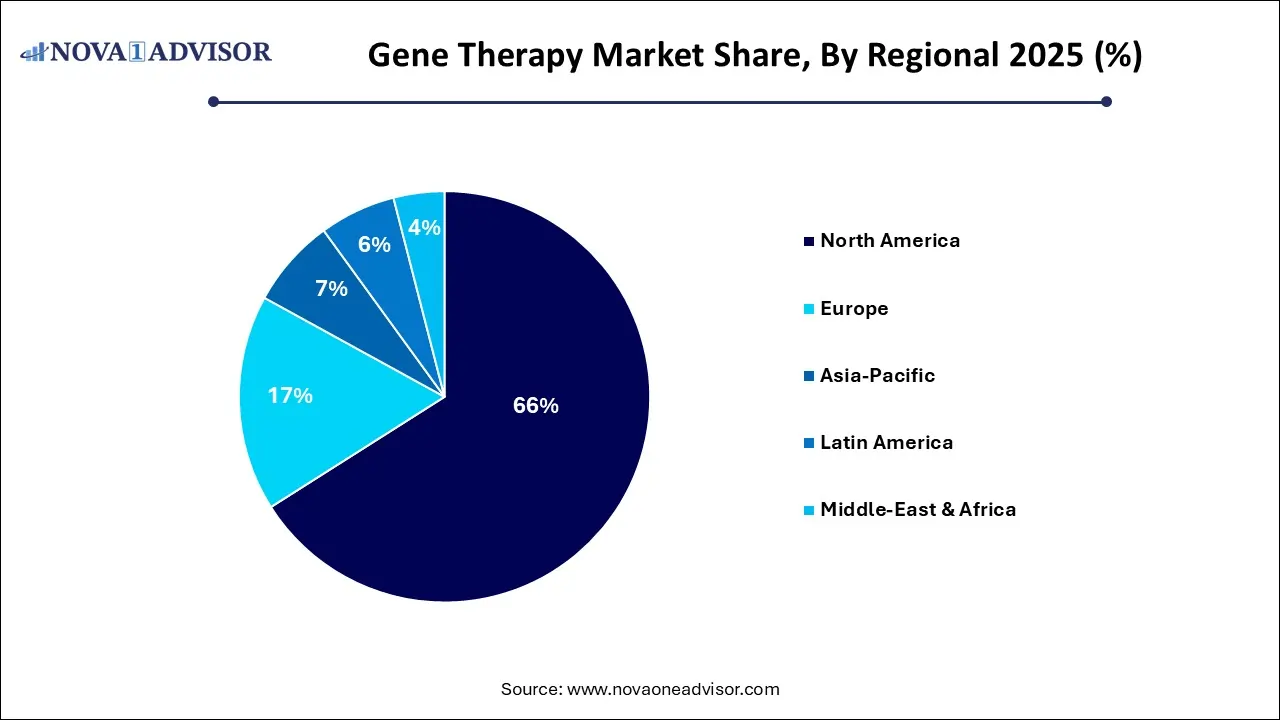Gene Therapy Market Share, By Regional 2025 (%)