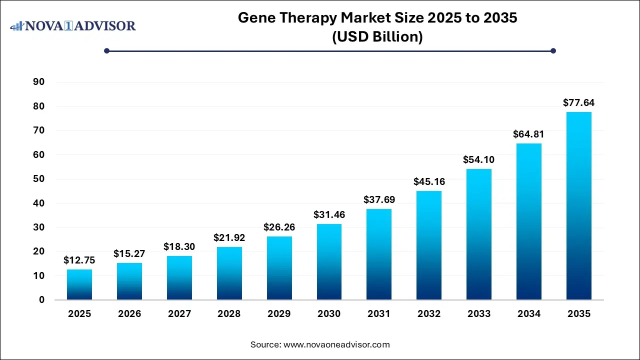 Gene Therapy Market Size 2025 To 2035