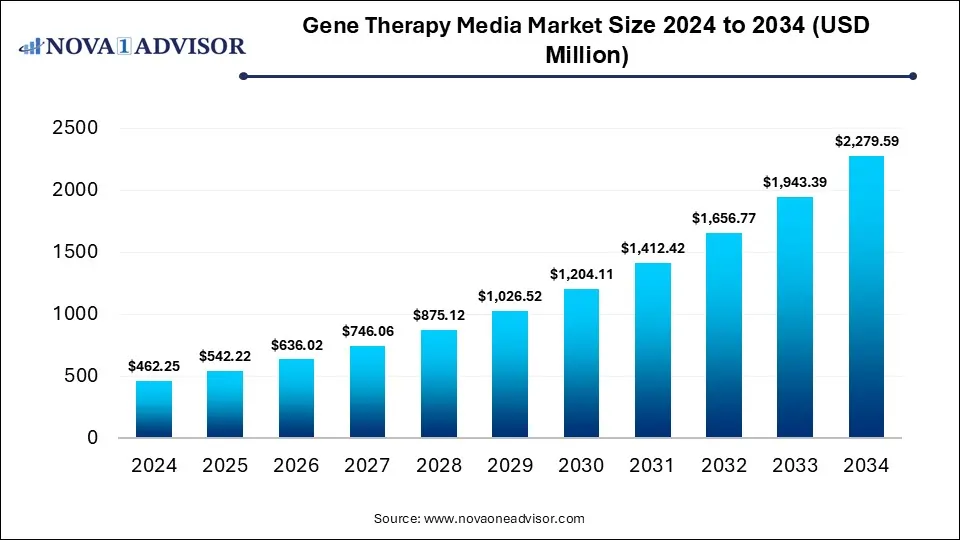 Gene Therapy Media Market Size 2024 To 2034